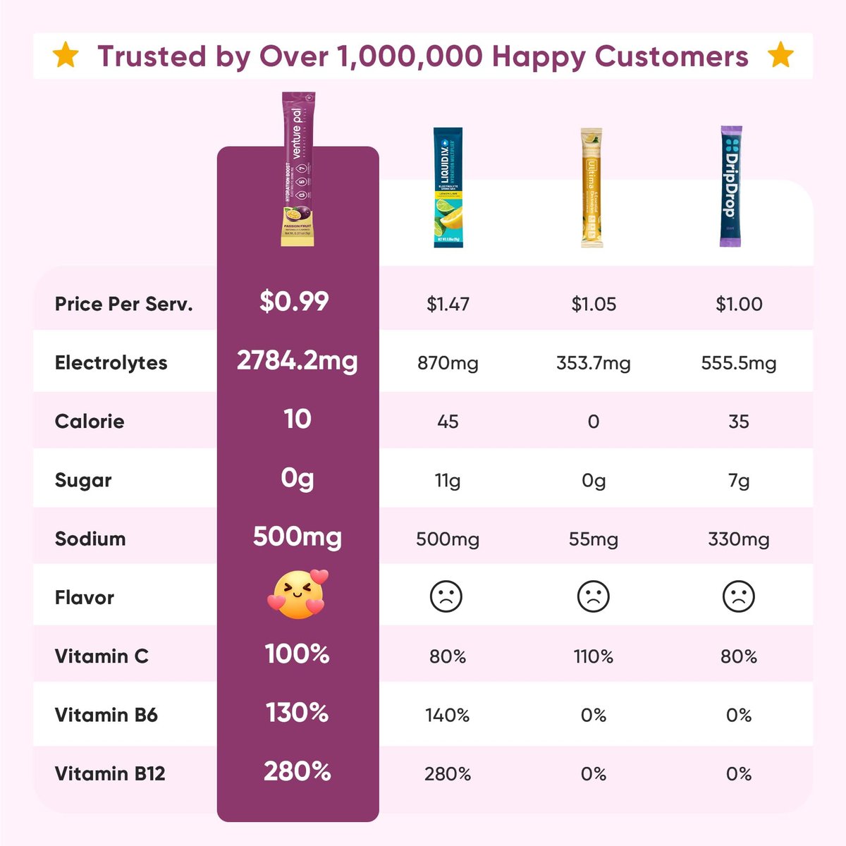 Venture Pal Zuckerfreies Elektrolyt-Pulver – 16 Portionen mit 5 Vitaminen & 7 Elektrolyten für schnelle Hydratation und Party-Erholung – Keto-freundlich, Nicht-GVO, Vegan
