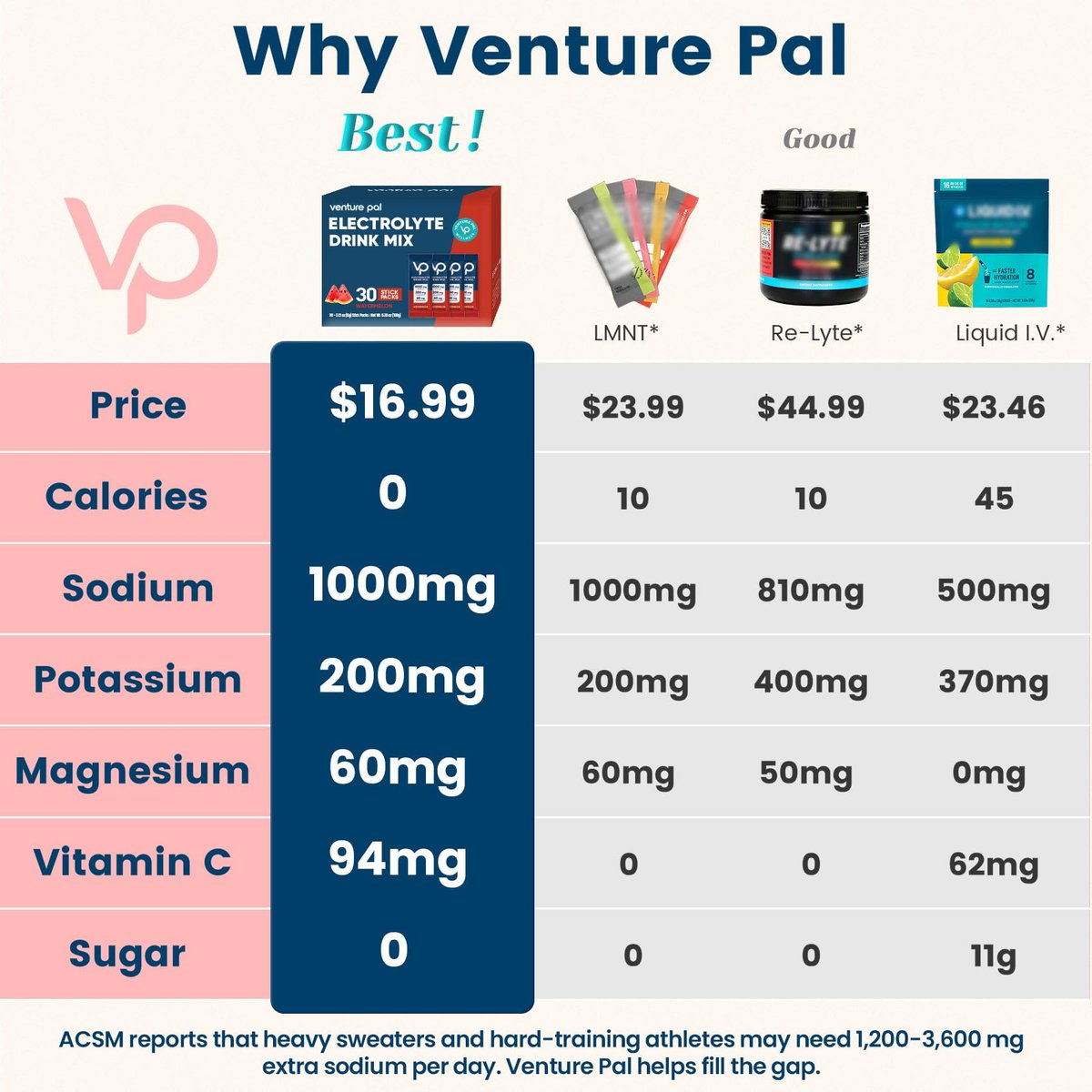 Venture Pal High Sodium Zuckerfreie Elektrolyte Pulverbeutel - Hydrationsbeutel mit Vitaminen, Natrium & Kalium | Null Kalorien | Vegan, Keto & Paleo freundliches Elektrolyt-Getränkepulver - 30 Sticks