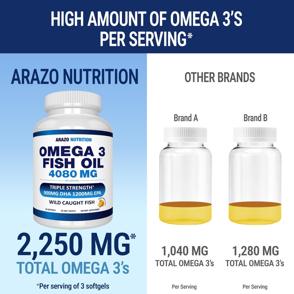 Arazo Nutrition Wild Caught Omega-3 Fischöl Konzentrat – 4.080 mg pro Portion – Hoher EPA 1200 mg & DHA 900 mg – 90 geschmacksneutrale Lemon Softgels