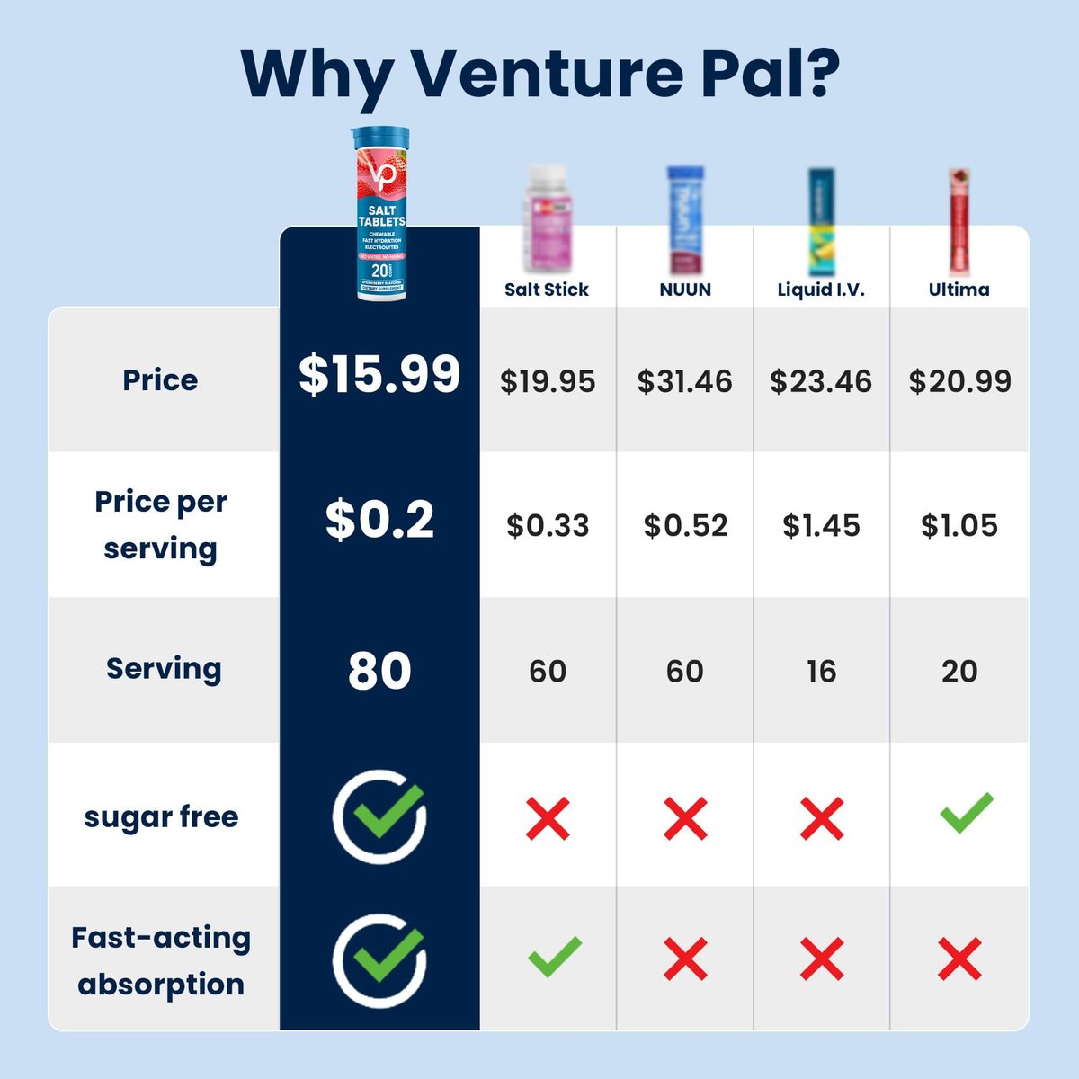 Venture Pal Kaubare Elektrolyt-Tabletten, 80 Stück, schnell lösliche zuckerfreie Salz-Tabletten, glutenfrei – Sortenpackung für schnelle Hydratation, Outdoor-Laufen, Wandern | Keto & vegan freundlich | 4er-Pack