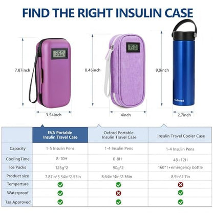 Medineed Insulin Kühlbox Reiseetui – Tragbare Temperaturanzeige, Diabetes Zubehör mit 2 wiederverwendbaren Kühlakkus, TSA-geprüft, Patent angemeldet (Lila)