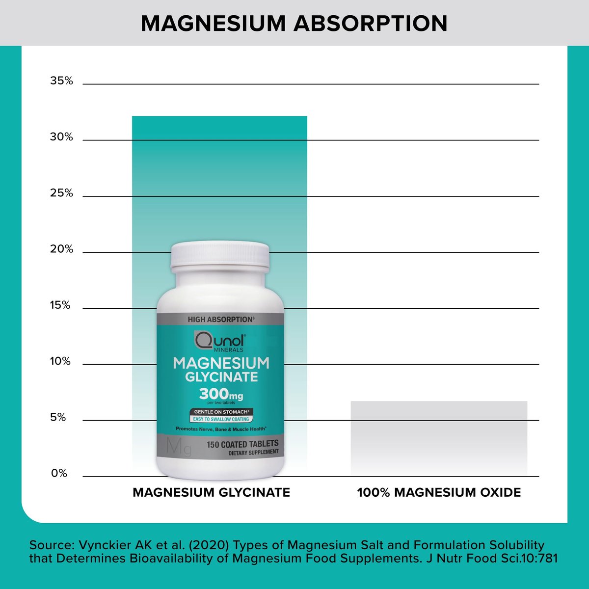 Qunol Magnesium Glycinat 300 mg, 100 % Glycinat-Chelat Magnesiumpräparat, 90 Tabletten