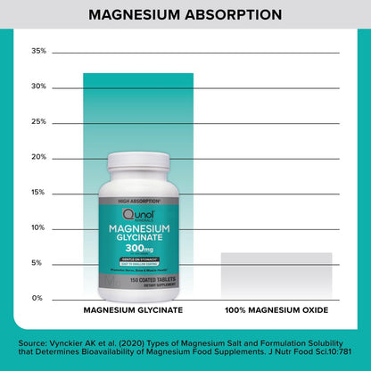 Qunol Magnesium Glycinat 300 mg, 100 % Glycinat-Chelat Magnesiumpräparat, 90 Tabletten