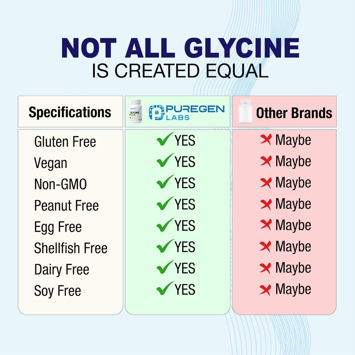 Puregen Labs Glycin 1000 mg [Hochdosiert] 100 vegane Kapseln, Fördert gesunde Erholung | Ohne schädliche Zusätze | Non-GMO, Ohne Gluten und Laktose – 100 Portionen