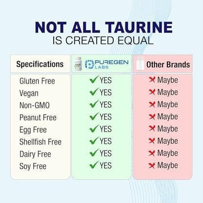 Puregen Labs Taurin 1000 mg [Hohe Potenz] – 120 vegane Kapseln, ohne schädliche Zusätze, Nicht-GVO, gluten- und laktosefrei – 120 Portionen