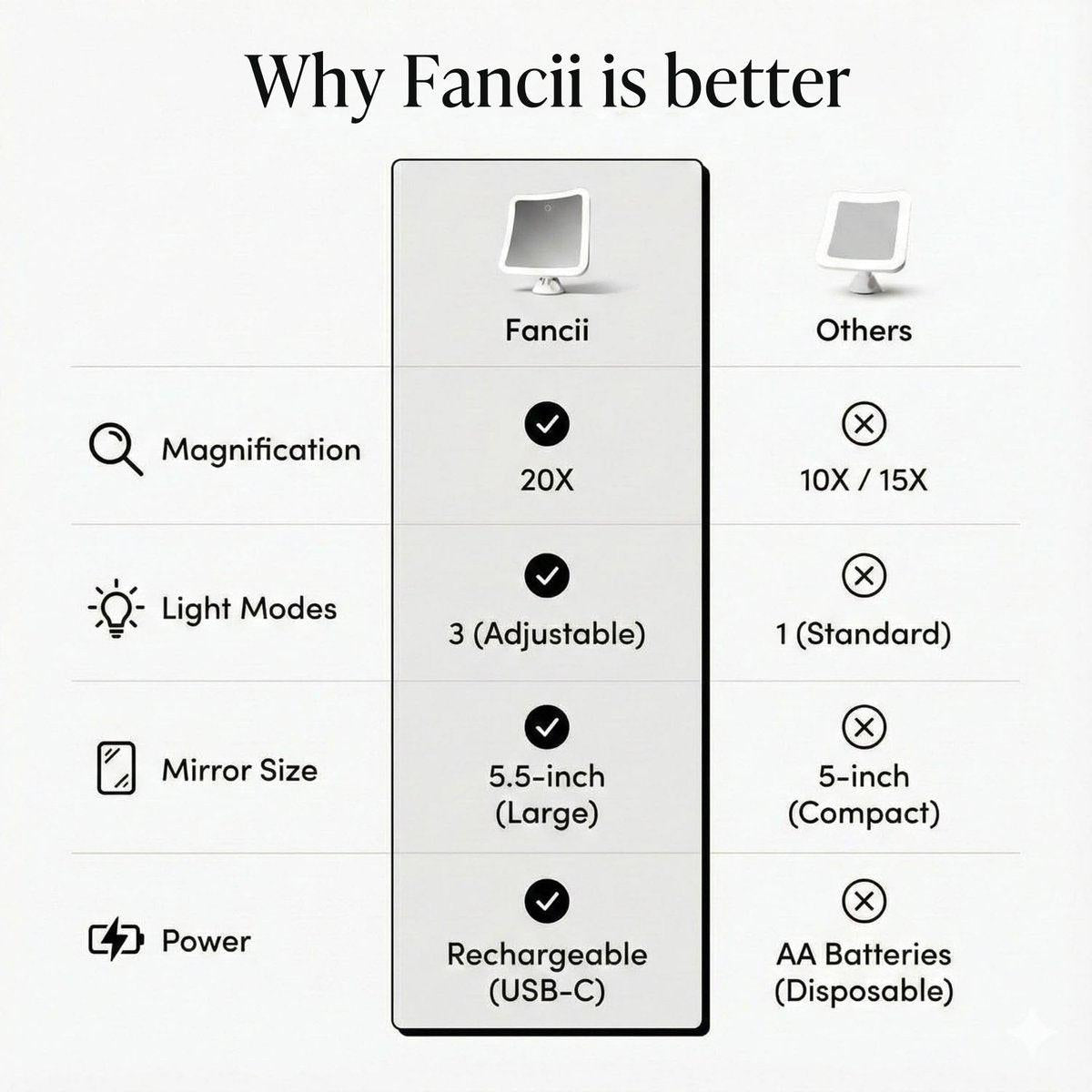 Fancii 20x Vergrößerungsspiegel Make-up-Spiegel mit LED-Lichtern, wiederaufladbar, hohe Vergrößerung | 7-Zoll großer beleuchteter Reisespiegel für Schminktisch und Badezimmer, dimmbar, 3 Lichtmodi, starker Saugnapf, 360° Drehung