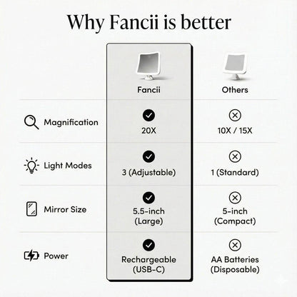 Fancii 20x Vergrößerungsspiegel Make-up-Spiegel mit LED-Lichtern, wiederaufladbar, hohe Vergrößerung | 7-Zoll großer beleuchteter Reisespiegel für Schminktisch und Badezimmer, dimmbar, 3 Lichtmodi, starker Saugnapf, 360° Drehung