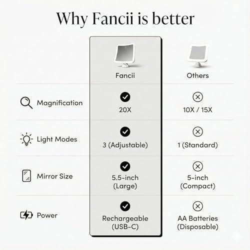 Fancii 20x Vergrößerungsspiegel Make-up-Spiegel mit LED-Lichtern, wiederaufladbar, hohe Vergrößerung | 7-Zoll großer beleuchteter Reisespiegel für Schminktisch und Badezimmer, dimmbar, 3 Lichtmodi, starker Saugnapf, 360° Drehung