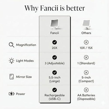 Fancii 20x Vergrößerungsspiegel Make-up-Spiegel mit LED-Lichtern, wiederaufladbar, hohe Vergrößerung | 7-Zoll großer beleuchteter Reisespiegel für Schminktisch und Badezimmer, dimmbar, 3 Lichtmodi, starker Saugnapf, 360° Drehung