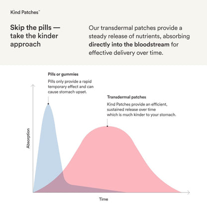 Kind Patches Focus Patches – Mentale Klarheit & kognitive Leistungsfähigkeit – Steigern Sie Ihre Produktivität mit Omega 3, Löwenmähne, L-Theanin, Ginseng – 30 Stück