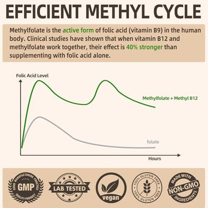 L-Methylfolat 15 mg plus Methyl B12 - Methylierte Vitamine B9 (5-MTHF) & B12 für Gehirngesundheit, Stimmung & Energie - Hochabsorbierbarer 12-in-1 Methylfolat-Komplex - Drittgeprüft (120 vegane Kapseln)