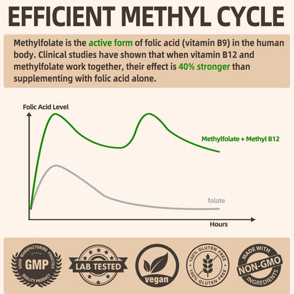 L-Methylfolat 15 mg plus Methyl B12 - Methylierte Vitamine B9 (5-MTHF) & B12 für Gehirngesundheit, Stimmung & Energie - Hochabsorbierbarer 12-in-1 Methylfolat-Komplex - Drittgeprüft (120 vegane Kapseln)