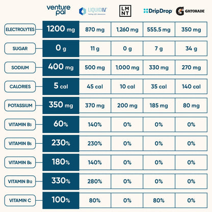 Venture Pal Zuckerfreie Elektrolyt-Pulver-Päckchen - Flüssige Tägliche IV Hydratations-Päckchen für schnelle Rehydrierung | 7 Elektrolyte & 5 Vitamine | Keto-freundlich | Nicht-GMO | Vegan | Schnell löslich | 16 Sticks