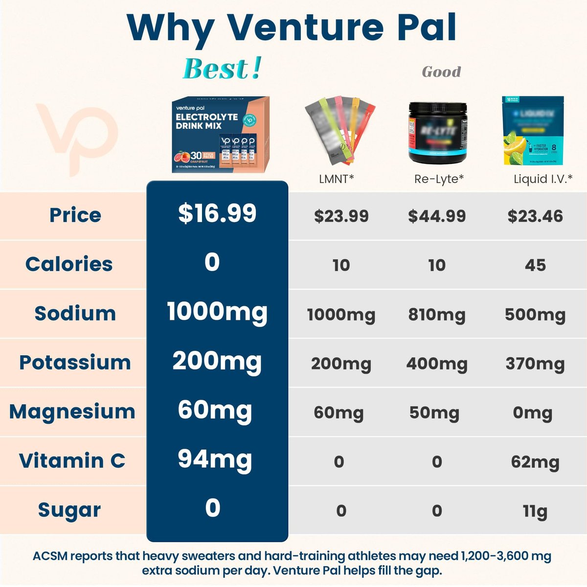 Venture Pal High Sodium Zuckerfreie Elektrolyte Pulver Beutel - Hydrationspackungen mit Vitaminen, Natrium & Kalium | Null Kalorien | Vegan, Keto & Paleo freundliches Elektrolytgetränk - 30 Sticks