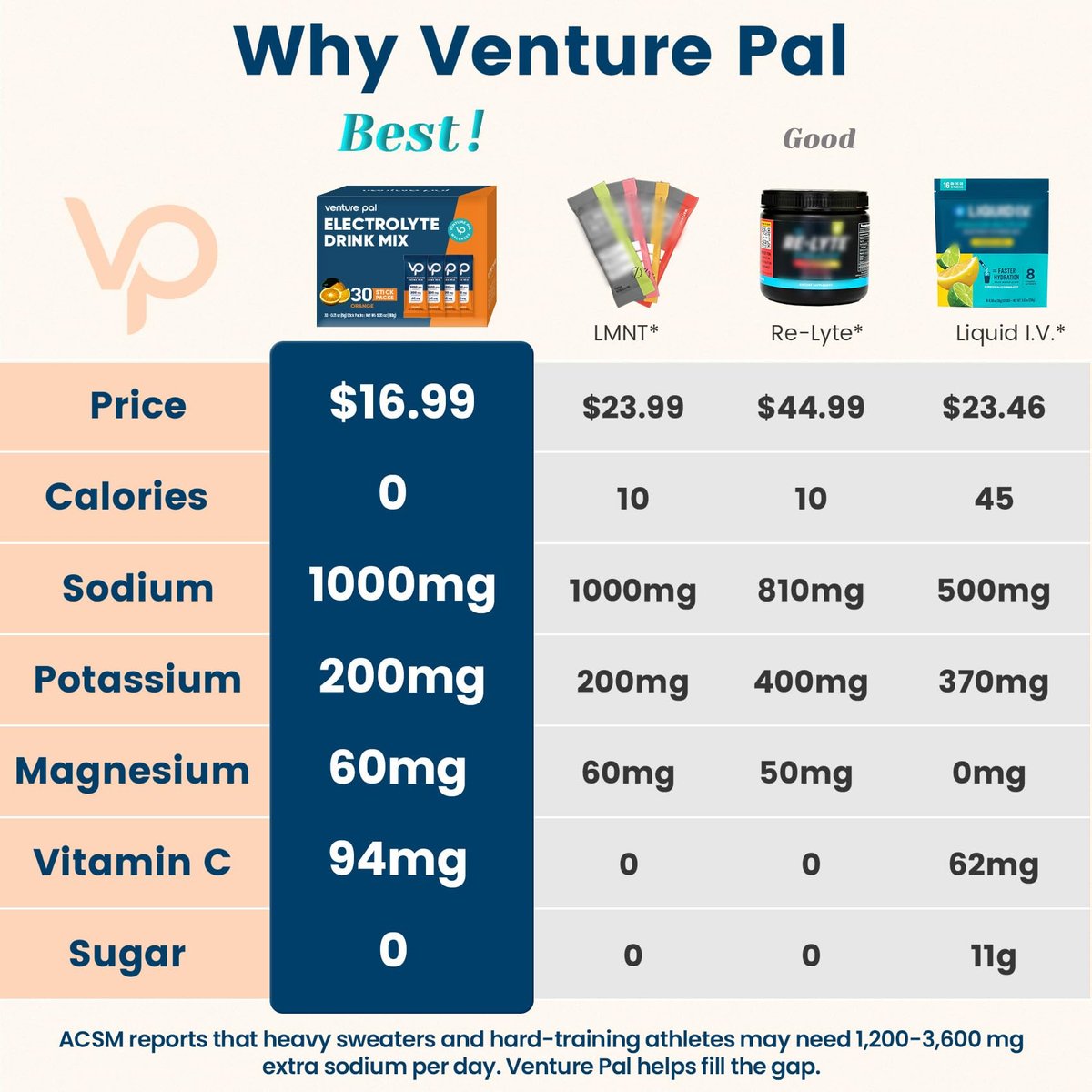 Venture Pal High Sodium Zuckerfreie Elektrolyte Pulver Beutel – Hydrationspackungen mit Vitaminen, Natrium & Kalium | Null Kalorien | Vegan, Keto & Paleo freundliches Elektrolyt-Getränkepulver – 30 Sticks