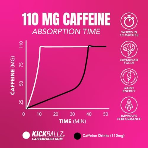 KickBallz Bubblegum Koffein-Kaugummi | Extra Stark - 110 mg pro Gummikugel | Schneller Energieschub | Erfrischt den Atem | Null Zucker | Glutenfrei | Hergestellt in den USA | 3 Dosen (21 Stück)