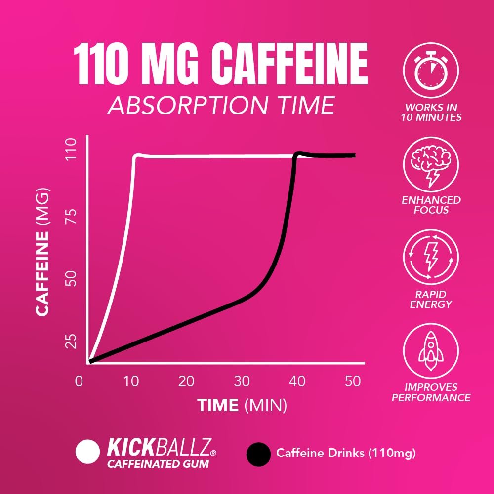 KickBallz Bubblegum Koffein-Kaugummi | Extra Stark - 110 mg pro Gummikugel | Schneller Energieschub | Erfrischt den Atem | Null Zucker | Glutenfrei | Hergestellt in den USA | 3 Dosen (21 Stück)