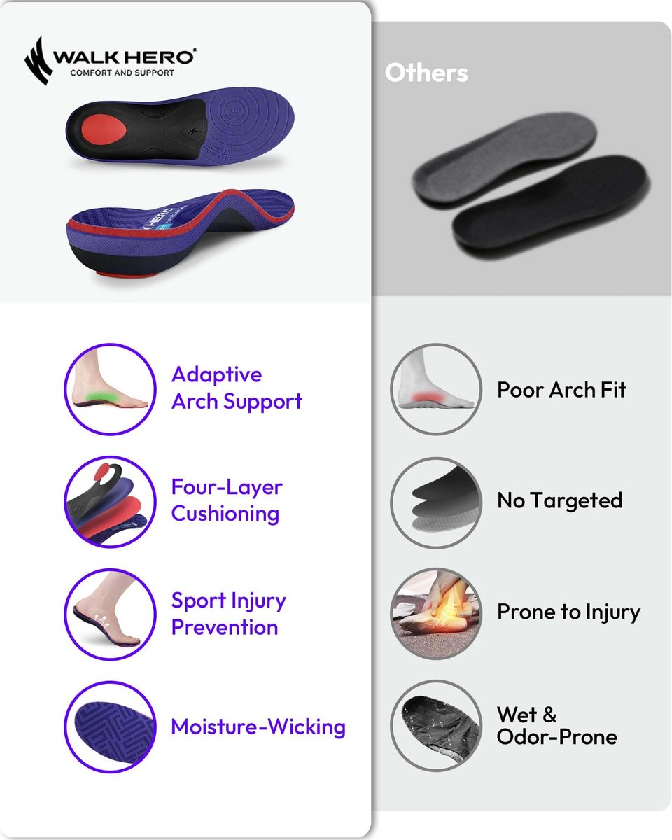 WalkHero Plantarfasziitis-Einlegesohlen zur Schmerzlinderung - Fußgewölbestützen, Total Support, Flache Füße Orthotische Einlagen für Stehen den ganzen Tag und langanhaltenden Komfort, Herren 6-6.5 | Damen 8-8.5