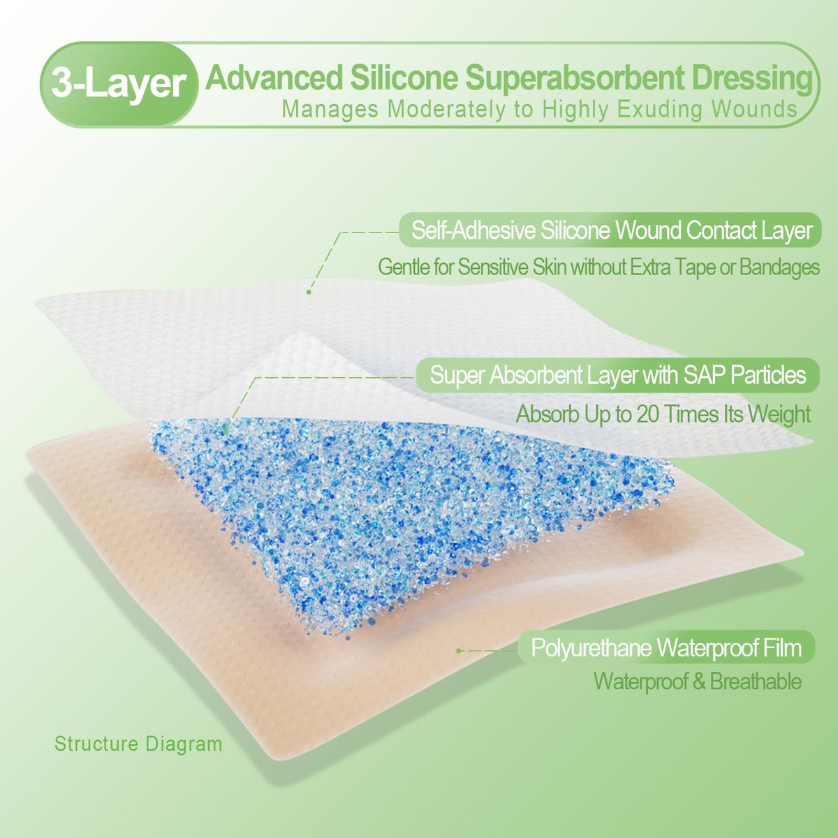 NeuHeils Silikon Super Saugfähiger Wundverband 13x13 cm, 10 Stück, Selbstklebende wasserdichte Bandage mit Ultrasorb-Polymer-Pad für stark exsudierende Wunden