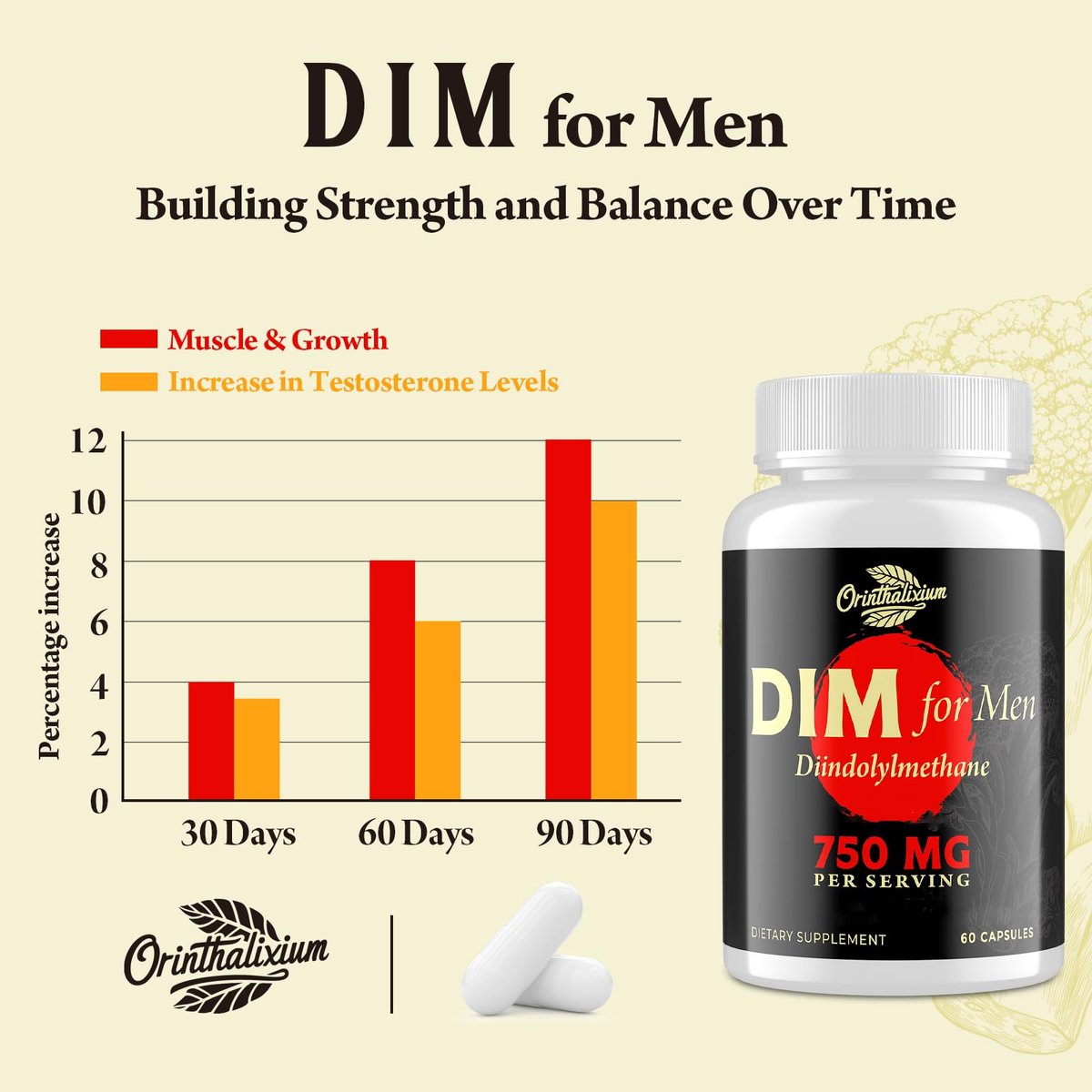 Orinthalixium DIM für Männer 750 mg – Hormonbalance, Östrogenunterstützung, Entgiftung, Vitalität & Fitness – mit Chrysin & Schwarzem Pfefferextrakt, 60 Kapseln