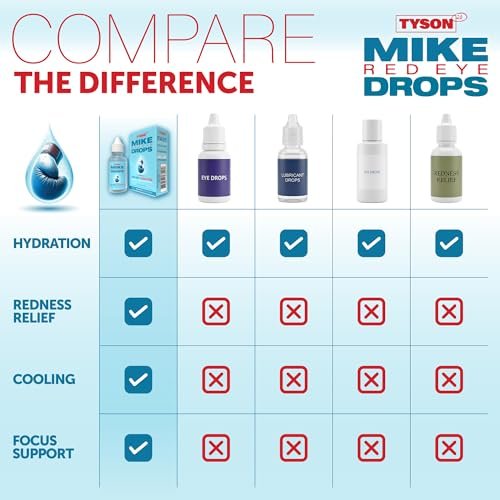 Tyson 2.0 Mike Red Eye Drops – Max Stärke Rötungsentfernung & Gleitmittel für trockene, müde Augen, schnell wirkende kühlende Linderung bei juckenden & gereizten roten Augen, 0,5 fl oz (15 ml)