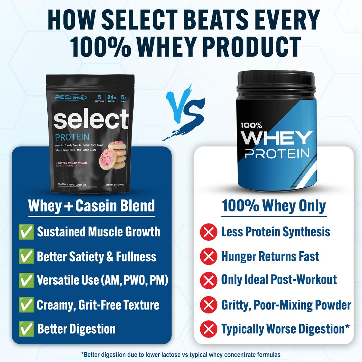 PEScience Select Protein Pulver – Molke- und Kasein-Mischung, fettarmes Proteinpulver für Frauen und Männer, kalorienarm, kohlenhydratarm, keto-freundlich, glutenfrei, Frosted Sugar Cookie – 5 Portionen