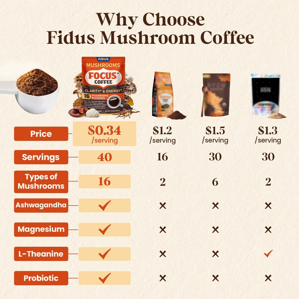 Fidus 16-in-1 Pilz-Kaffee mit 8000mg adaptogenen Pilzen, Ashwagandha, Probiotika, Magnesium und Löwenmähne – Instant Pilzkaffee für Fokus, Energie, Immunität und Verdauung, 40 Portionen