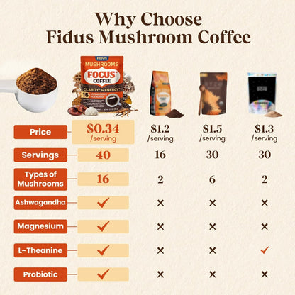Fidus 16-in-1 Pilz-Kaffee mit 8000mg adaptogenen Pilzen, Ashwagandha, Probiotika, Magnesium und Löwenmähne – Instant Pilzkaffee für Fokus, Energie, Immunität und Verdauung, 40 Portionen