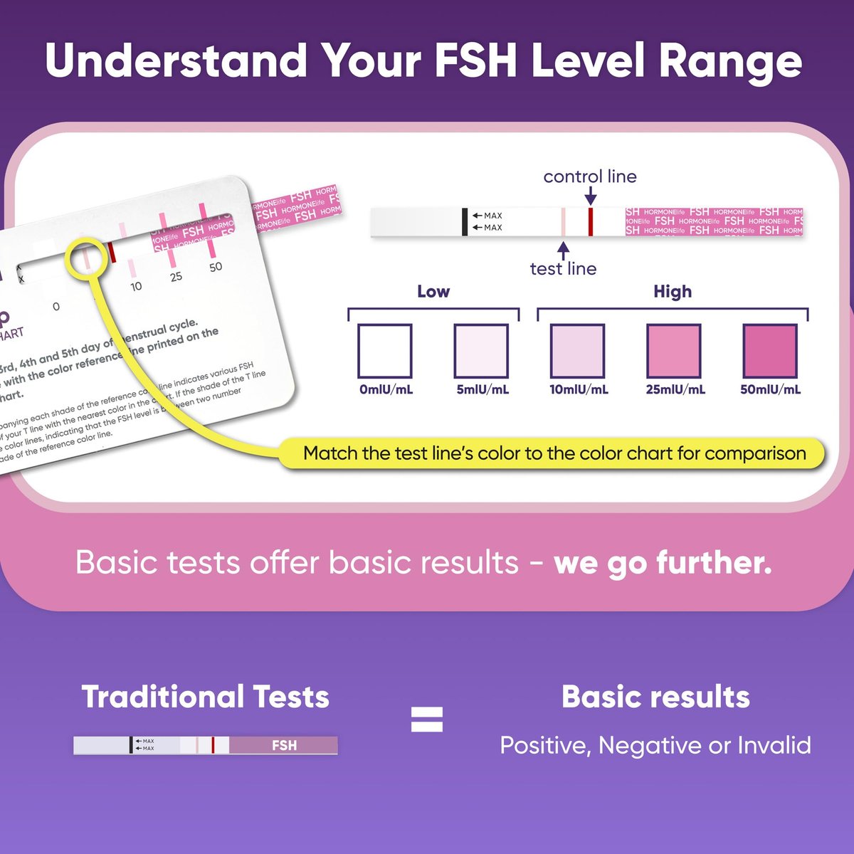 6er-Pack FSH-Teststreifen für die Wechseljahre – Menopause-Test für zu Hause, Ovarialreserve & Hormonbalance-Test