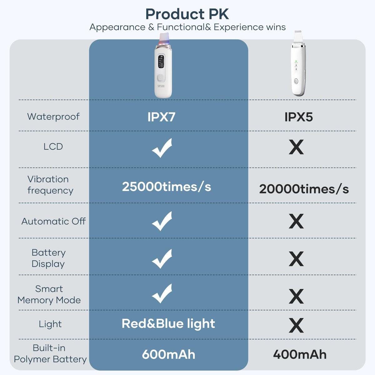 SEESOON Gesichtsreinigungsbürste Peeling, Skin Scrubber Gesichtsspatel, 4 Modi Mitesserentferner für die Tiefenreinigung mit LCD-Display, IPX7 wasserdicht - Weiß