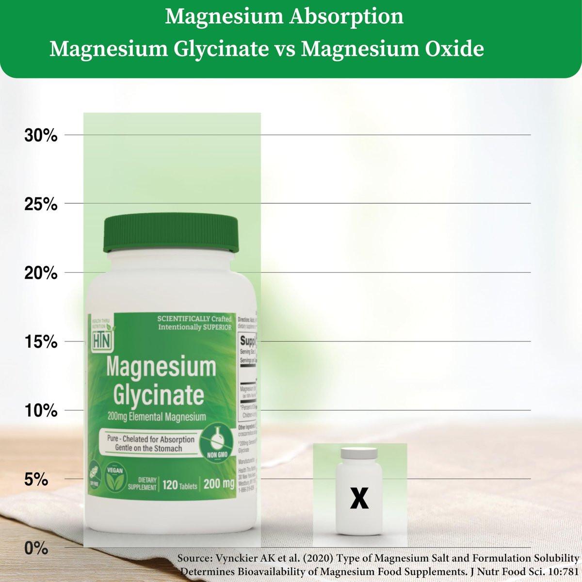 Magnesium Glycinat 200mg Elemental (aus 1.540mg cheliertem Bisglycinat) – Unterstützt Muskeln, Nerven & Entspannung – Magenschonend, hohe Bioverfügbarkeit, Nicht-GVO, 120 Tabletten – Health Thru Nutrition