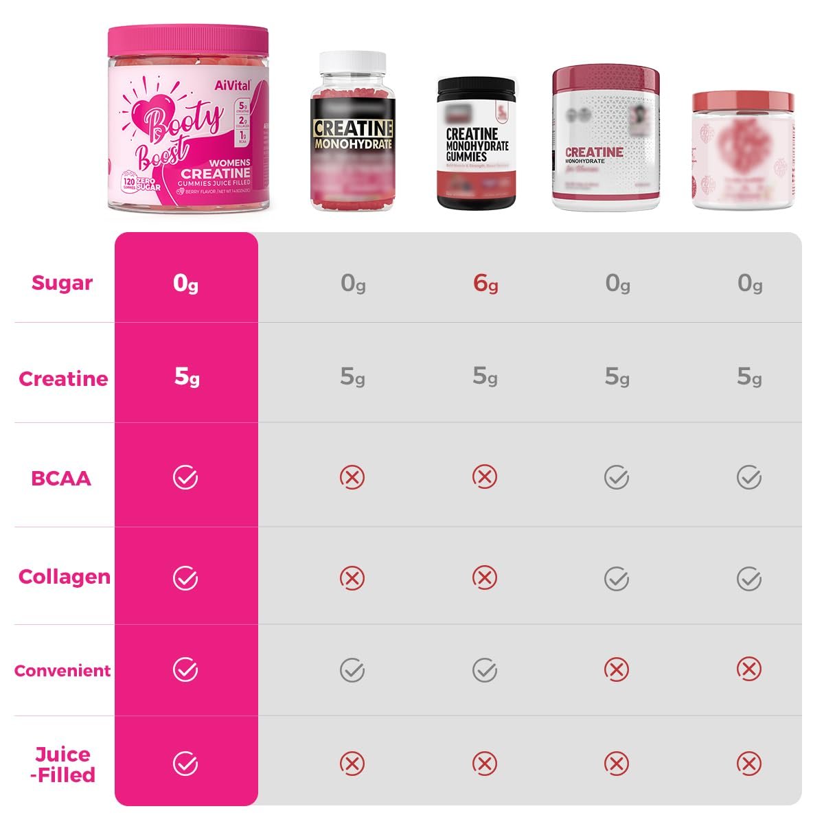 AiVital™ Creatine Gummis für Frauen, 5000 mg Creatin Monohydrat + 2000 mg Kollagen + 1000 mg BCAA, zuckerfrei, 30 Portionen, 120 Stück (Beere)