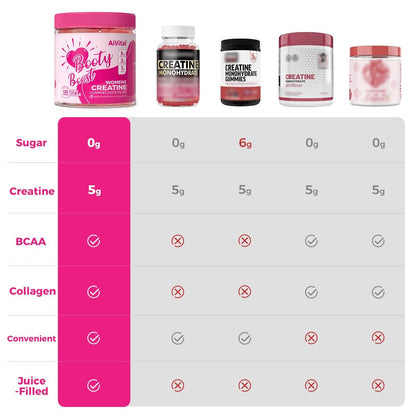 AiVital™ Creatine Gummis für Frauen, 5000 mg Creatin Monohydrat + 2000 mg Kollagen + 1000 mg BCAA, zuckerfrei, 30 Portionen, 120 Stück (Beere)