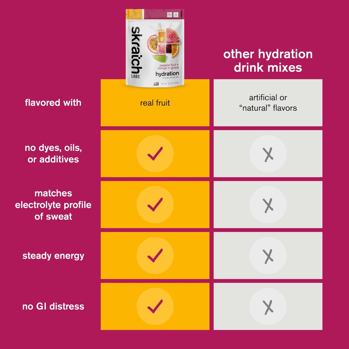 Skratch Labs Hydration Sports Drink Mix – Echter Frucht-Elektrolyt-Pulver für schnelle Hydration & Ausdauer | Maracuja Orange Guave | 20 Portionen | Vegan, Nicht-GVO, Saubere Inhaltsstoffe