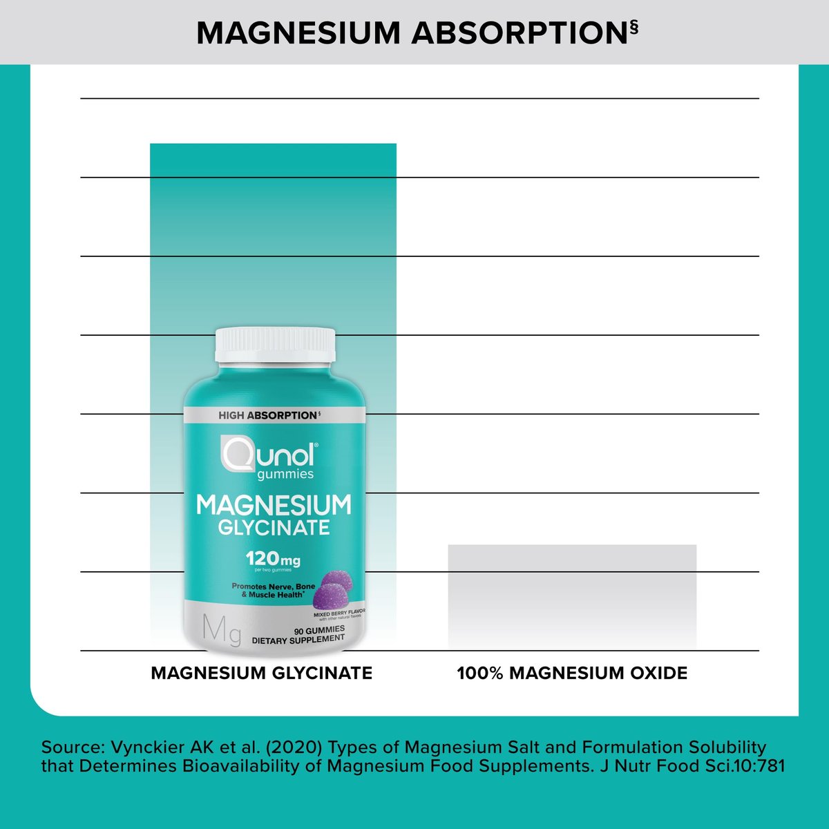 Qunol Magnesium Glycinat Gummis, 120 mg Magnesium Glycinat, Hohe Absorption, Mischbeeren, 90 Stück (1er Pack)