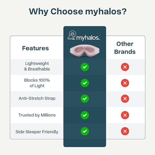 MyHalos® Schlafmaske – 3D Verdunkelnde Augenmaske für Frauen & Männer, Seiten- und Rückenschläfer, Null Druck Memory-Schaum, Wimpernfreundlich, Atmungsaktiv, Preisgekröntes Schlafhilfe für Reisen (Pfirsich Orange, 1 Stück)