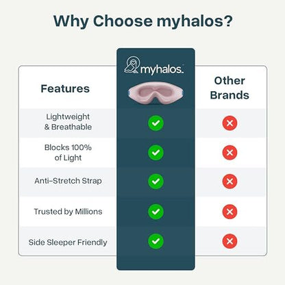 MyHalos® Schlafmaske – 3D Verdunkelnde Augenmaske für Frauen & Männer, Seiten- und Rückenschläfer, Null Druck Memory-Schaum, Wimpernfreundlich, Atmungsaktiv, Preisgekröntes Schlafhilfe für Reisen (Pfirsich Orange, 1 Stück)
