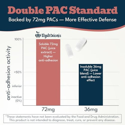 Elystrixionis 72mg PAC Cranberry Kapseln für Frauen - Organischer Cranberrysaft Extrakt plus 1000mg D-Mannose, Unterstützt die Gesundheit der Harnwege, Cranberry Nahrungsergänzungsmittel - 90 Kapseln