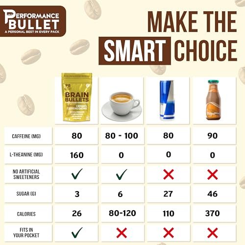 160 mg L-Theanin + 80 mg Koffein Kaugummi – Kaffee-Karamell-Geschmack – Steigert Produktivität, geistige Klarheit und Wachsamkeit – 2er-Pack (8 Portionen) – Brain Bullet – Energie-Gum & Fokus-Gummy Upgrade
