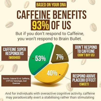 160 mg L-Theanin + 80 mg Koffein Kaugummi – Kaffee-Karamell-Geschmack – Steigert Produktivität, geistige Klarheit und Wachsamkeit – 2er-Pack (8 Portionen) – Brain Bullet – Energie-Gum & Fokus-Gummy Upgrade
