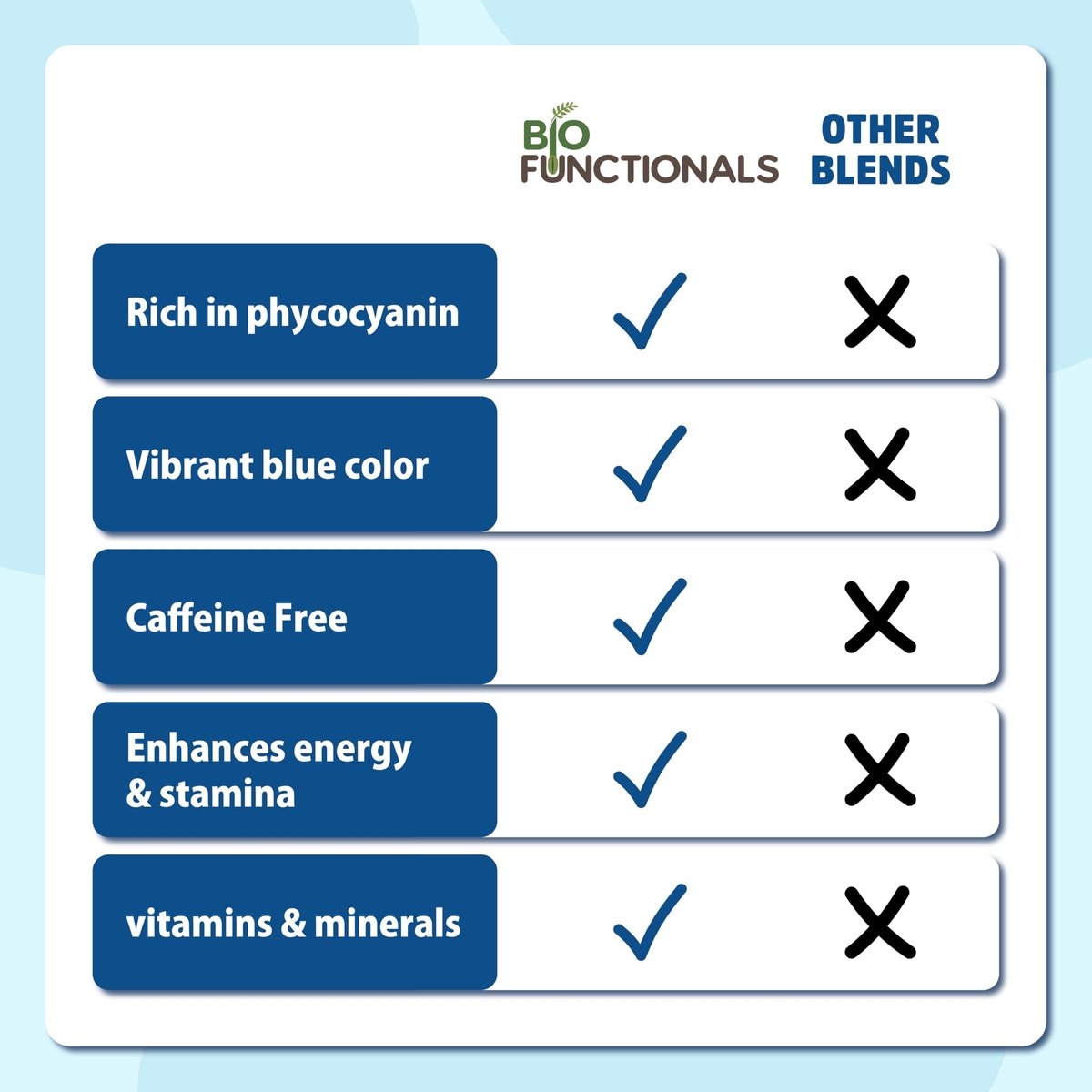 Biofunctionals Blaues Spirulina-Pulver 1 oz – natürliche blaue Lebensmittelfarbe, Phycocyanin-Extrakt, veganes Superfood für Smoothies, Backen und Energieriegel