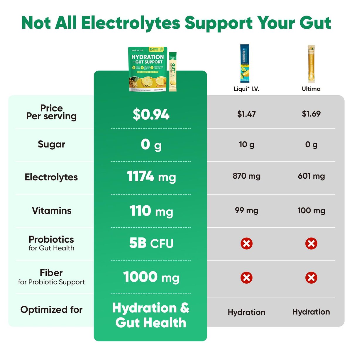 Venture Pal 2-in-1 Hydration Packets + Gut Health Electrolytes Powder - 7 Elektrolyte & 5 Vitamine, Probiotika - Zuckerfreies flüssiges tägliches IV-Getränk zur Linderung von Dehydrierung | Non-GMO | 16 Sticks