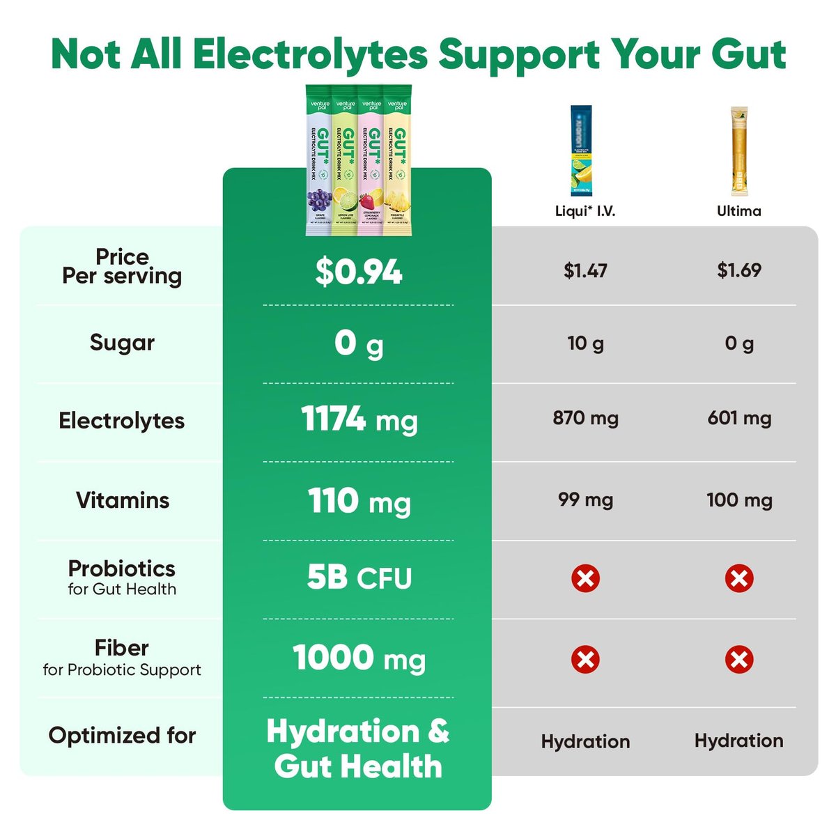 Venture Pal 2-in-1 Hydration Packets + Darmgesundheit Elektrolyte Pulver - 7 Elektrolyte & 5 Vitamine, Probiotika - Zuckerfreier Liquid Daily IV Drink Mix gegen Dehydrierung | Non-GMO | 16 Sticks