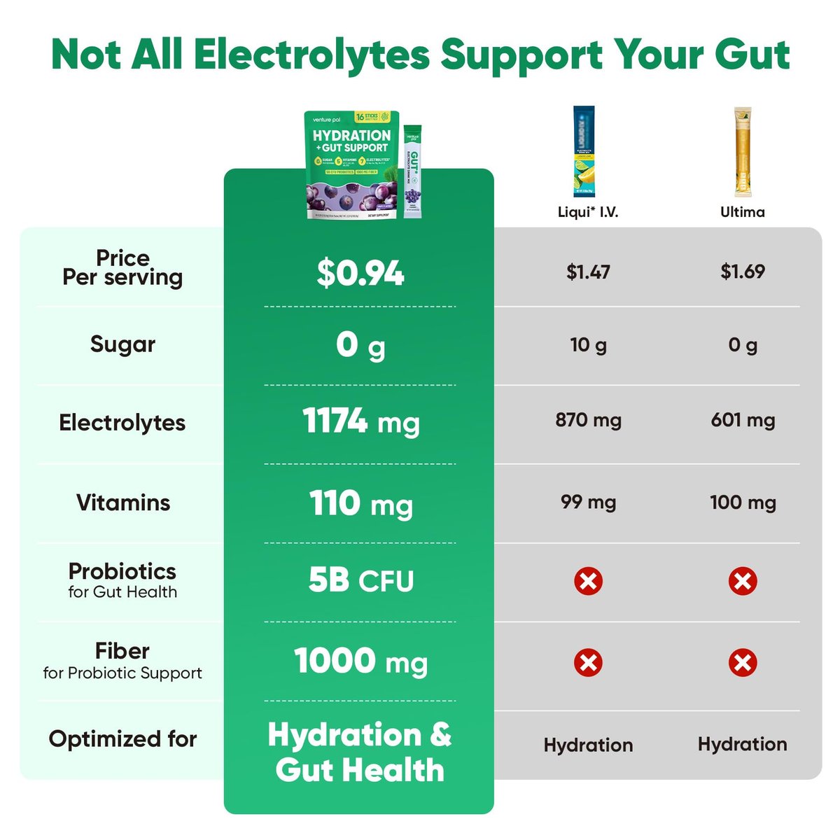 Venture Pal 2-in-1 Hydration Packets + Gut Health Electrolytes Powder - 7 Elektrolyte & 5 Vitamine, Probiotika - Zuckerfreies Flüssigkeits-Getränk für Dehydrierung | Non-GMO | 16 Sticks