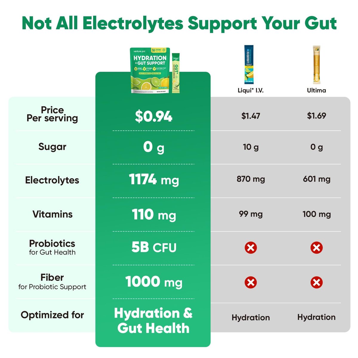 Venture Pal 2-in-1 Hydration Packets + Darmgesundheit Elektrolyte Pulver - 7 Elektrolyte & 5 Vitamine, Probiotika - Zuckerfreies Flüssiges Tägliches IV-Getränk zur Dehydrationslinderung | Non-GMO | 16 Sticks