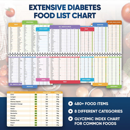 Lebensmittel-Liste für Diabetiker mit glykämischem Index – Magnet-Plakat (Große Größe, 480+ Lebensmittel, 2026 Version)