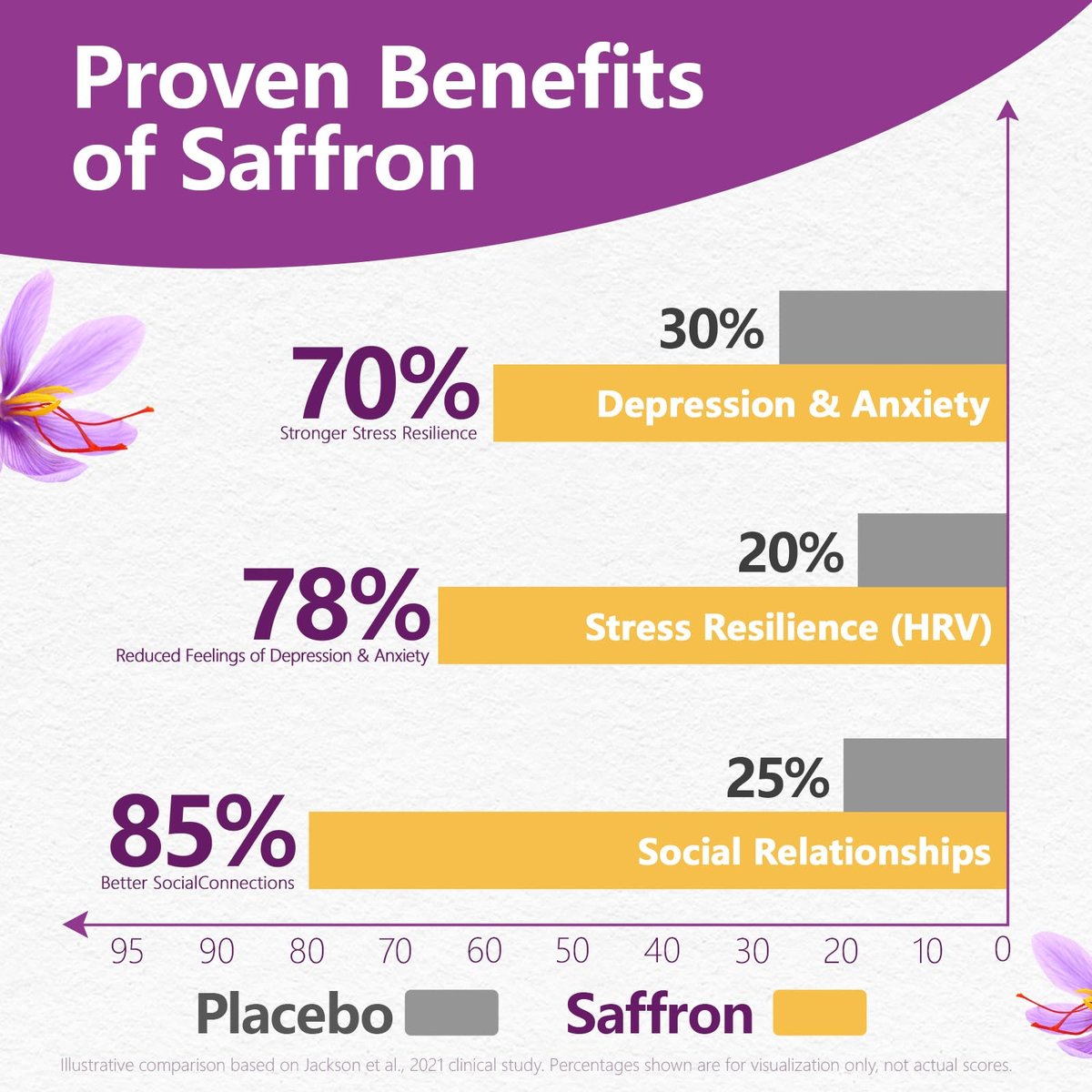 HyberVive Saffron-Komplex mit Ashwagandha & L-Theanin – 368,5 mg – Stimmungsbalance, Stressabbau & geistige Klarheit – Cortisol-Unterstützung für Frauen & Männer, hergestellt in den USA, 90 vegane Kapseln