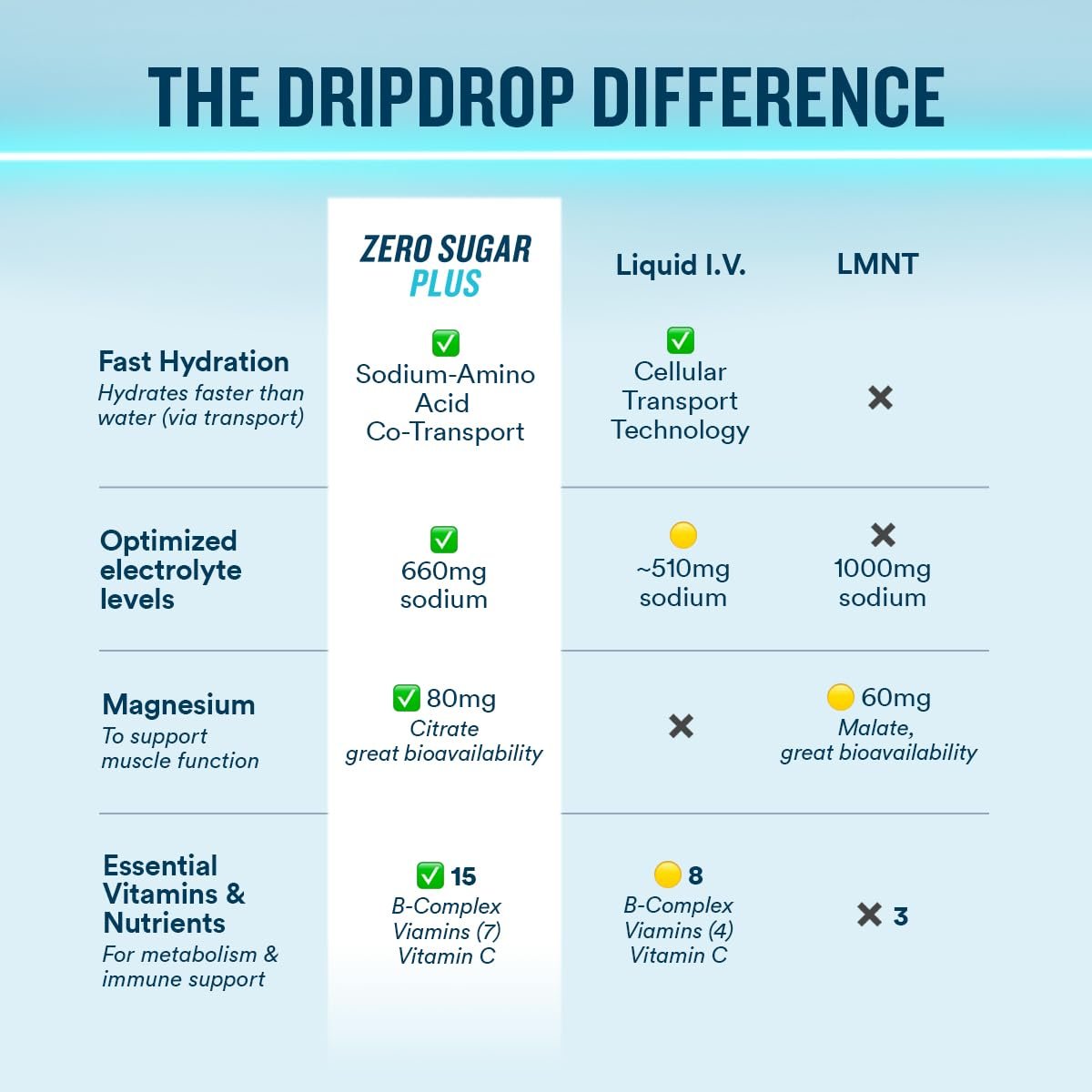 DripDrop Zero Sugar Plus - Zuckerfreie Hydrationspackungen - Elektrolyt-Pulvergetränk - Erdbeer-Kiwi, Pfirsich, Kirsch-Limetten, Wilde Beeren - 8 Sticks