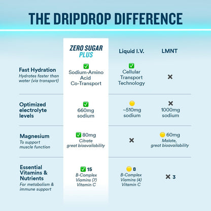 DripDrop Zero Sugar Plus - Zuckerfreie Hydrationspackungen - Elektrolyt-Pulvergetränk - Erdbeer-Kiwi, Pfirsich, Kirsch-Limetten, Wilde Beeren - 8 Sticks