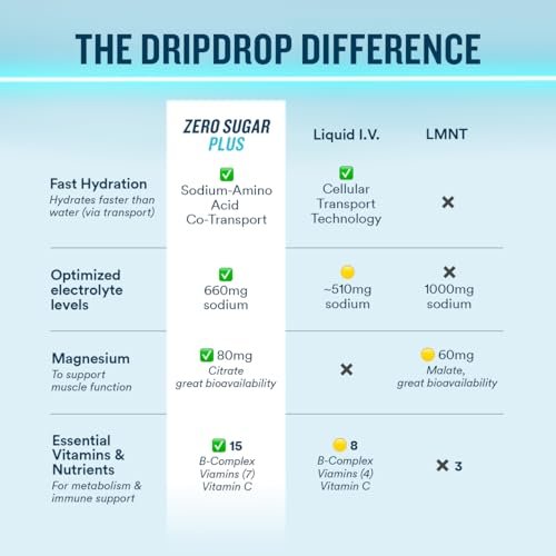 DripDrop Zero Sugar Plus - Zuckerfreie Hydrationspackungen - Elektrolyt-Pulvergetränk - Erdbeer-Kiwi, Pfirsich, Kirsch-Limetten, Wilde Beeren - 8 Sticks